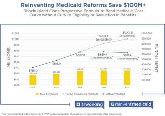 Reinventing Medicaid cost reform chart