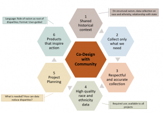 Using a racial equity lens: a model for co-designing with community
