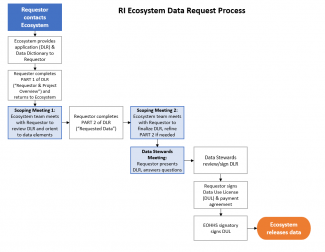RI Ecosystem Data Request Process - 1 - Requestor contacts Ecosystem. 2 - Ecosystem provides application and Data Dictionary to Requestor. 3 - Requestor completes Part 1 of DLR. 4 - Scoping Meeting #1. 5 - Requestor completes Part 2 of DLR. Step 6 - Scoping Meeting #2. 7 - Requestor presents DLR at Data Stewarts meeting. 8 - Data Stewarts sign DLR. 9 - Requestor Signs DUL/payment agreement. 10 - EOHHS signs DUL. 11 - Ecosystem releases data